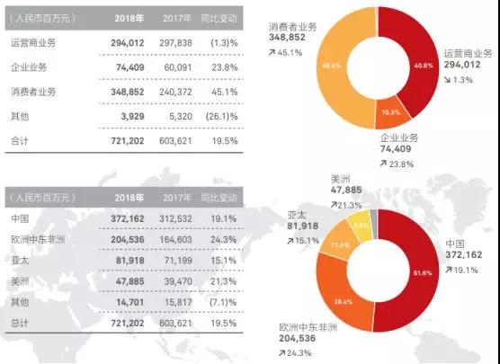 華為2018年業績：營收7212億，凈利潤593億