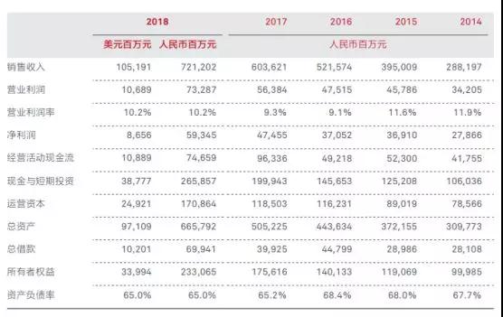 華為2018年業績：營收7212億，凈利潤593億