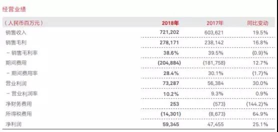 華為2018年業績：營收7212億，凈利潤593億