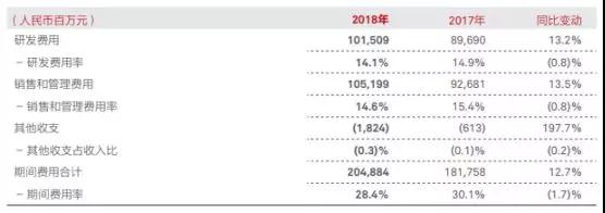 華為2018年業績：營收7212億，凈利潤593億