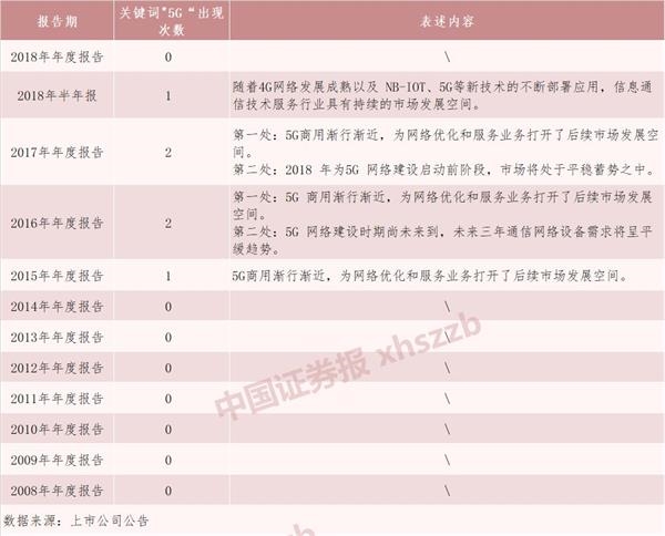 十倍股東方通信發年報 “5G”一詞消失得無影無蹤