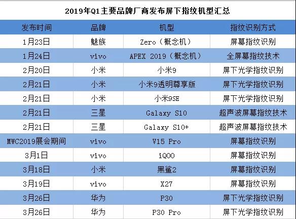 2019年Q1屏幕指紋手機(jī)匯總：光學(xué)和超聲波兩大陣營各自發(fā)力