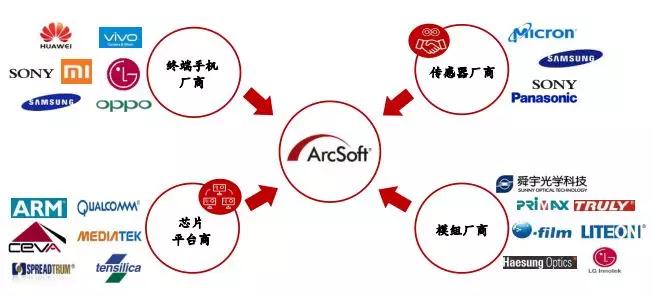 華米OV供應商虹軟科技擬科創板上市