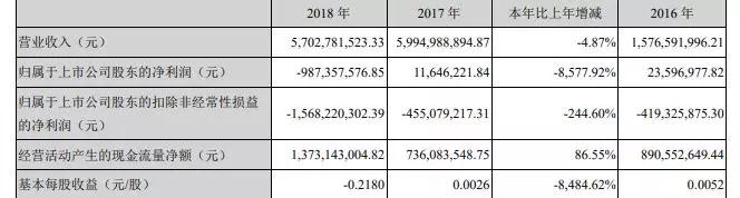 下一個倒下的會是華東科技嗎？主業連虧14年？超20億存貨？