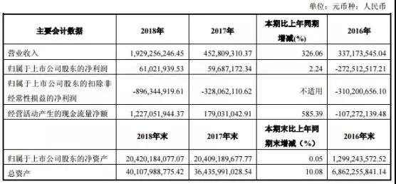 彩虹股份：2018年凈利潤增長至6102萬元 加速布局高世代液晶玻璃基板產線