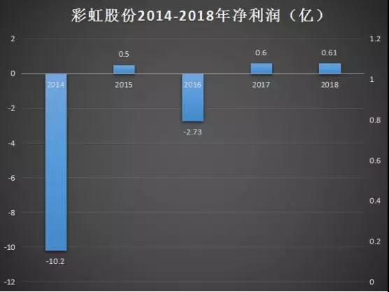 彩虹股份：2018年凈利潤增長至6102萬元 加速布局高世代液晶玻璃基板產線