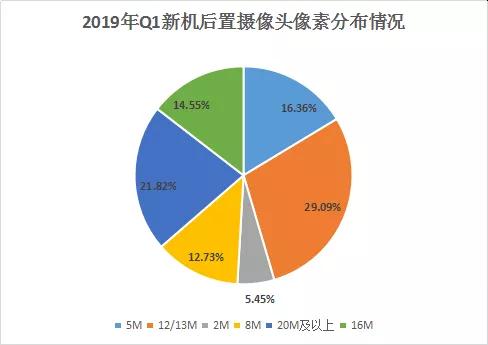 2019年Q1手機攝像頭盤點：后置三攝新機搭載率約達61.9%