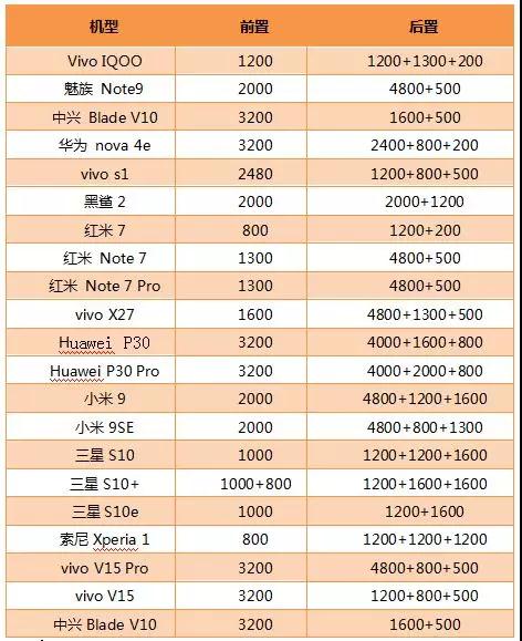 2019年Q1手機攝像頭盤點：后置三攝新機搭載率約達61.9%