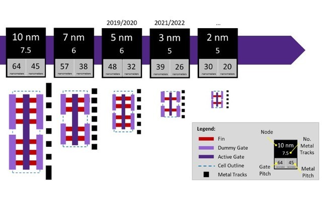 臺積電5nm待發 7nm/10nm又落伍了？