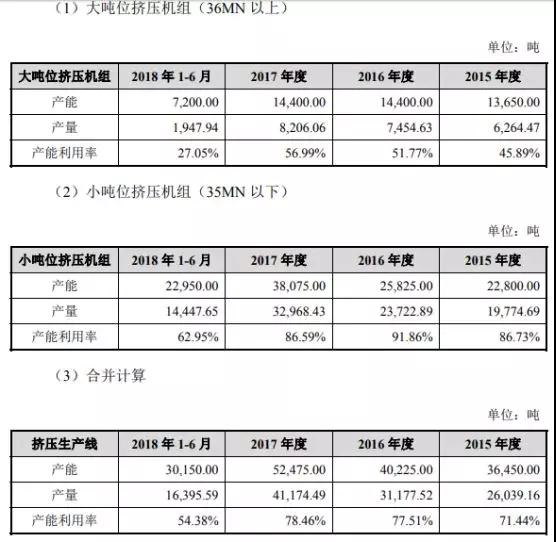 市場縮水產業集中：背靠國資委福蓉科技IPO過會