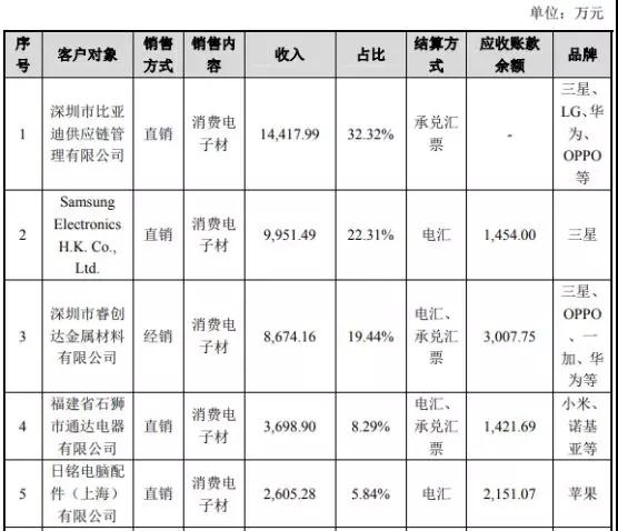 市場縮水產業集中：背靠國資委福蓉科技IPO過會