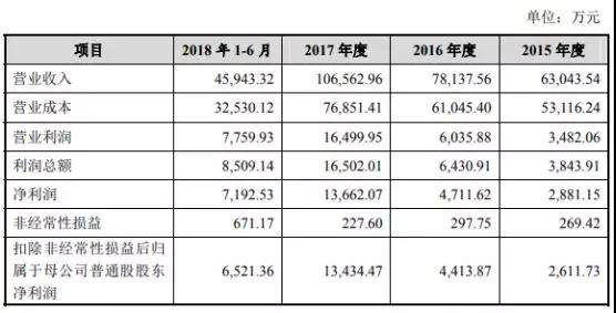 市場縮水產業集中：背靠國資委福蓉科技IPO過會