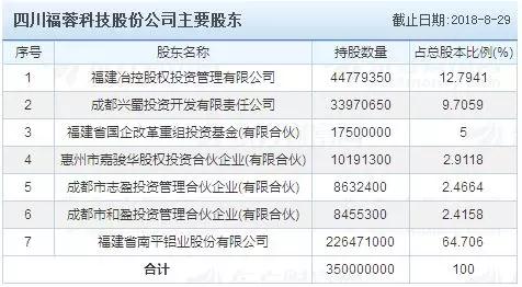 市場縮水產業集中：背靠國資委福蓉科技IPO過會