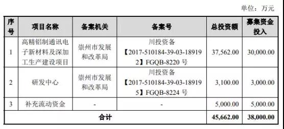 市場縮水產業集中：背靠國資委福蓉科技IPO過會