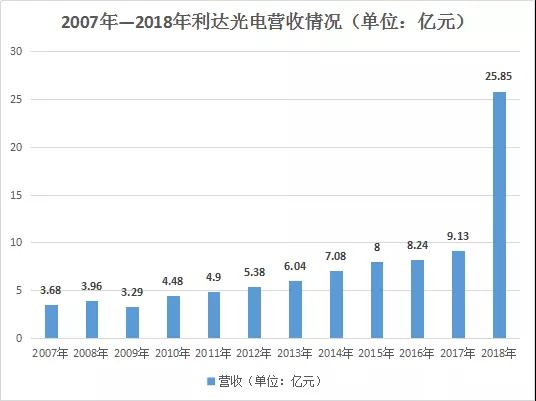 華為P30 Pro潛望鏡棱鏡供應(yīng)商利達(dá)光電發(fā)展史