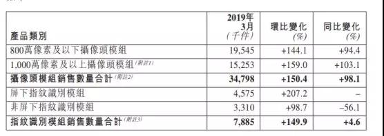 丘鈦科技：第一季度攝像頭模組銷(xiāo)量約達(dá)7638萬(wàn)件 同比增長(zhǎng)近75%