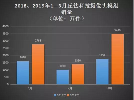 丘鈦科技：第一季度攝像頭模組銷(xiāo)量約達(dá)7638萬(wàn)件 同比增長(zhǎng)近75%