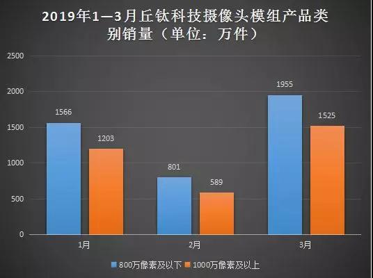 丘鈦科技：第一季度攝像頭模組銷(xiāo)量約達(dá)7638萬(wàn)件 同比增長(zhǎng)近75%