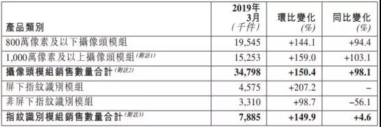 丘鈦2019年首季指紋模組銷量1779萬件