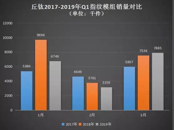 丘鈦2019年首季指紋模組銷量1779萬件