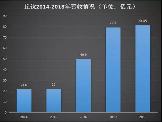 丘鈦2019年首季指紋模組銷量1779萬件