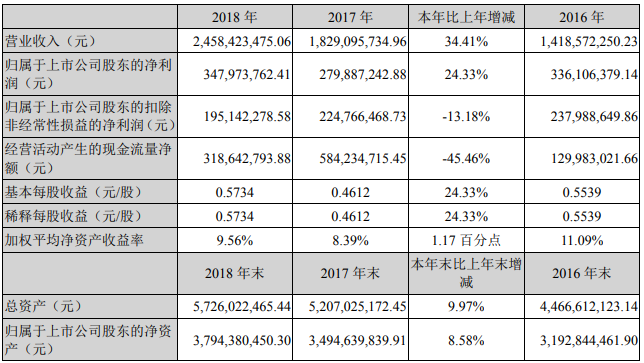 紫光國微2018年凈利潤同比增長24%