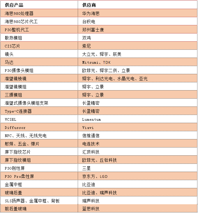 華為P30系列國內震撼發布 核心供應商大曝光