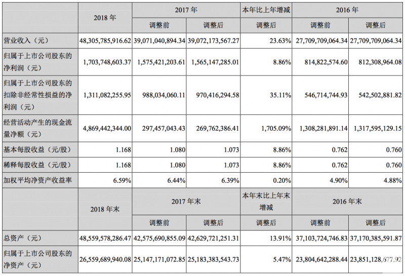 紫光股份2018年凈利潤達17.04億元 同比增長8.86%