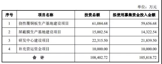 創業板被否：華米OV供應商方邦電子擬科創板上市