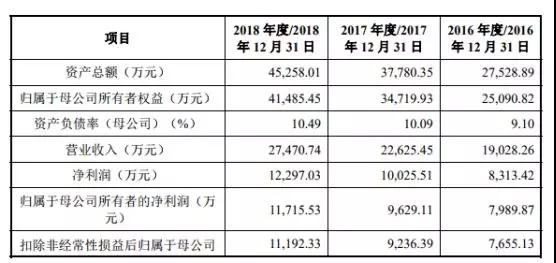 創業板被否：華米OV供應商方邦電子擬科創板上市