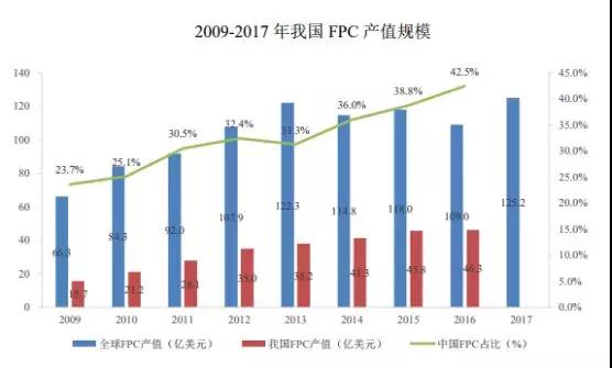 創業板被否：華米OV供應商方邦電子擬科創板上市