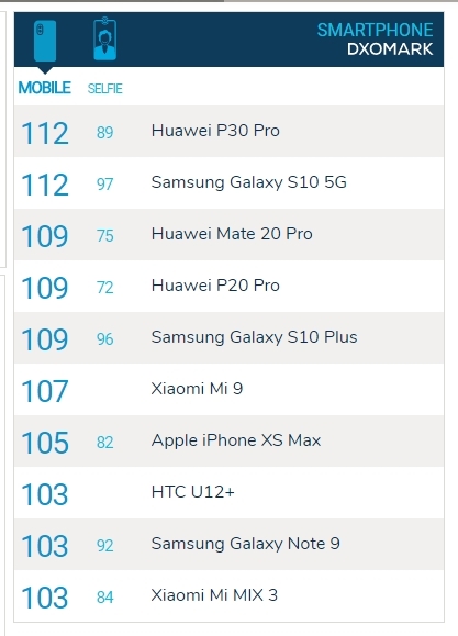 三星S10 5G拍照DXOMark評分：后置112分戰平華為P30