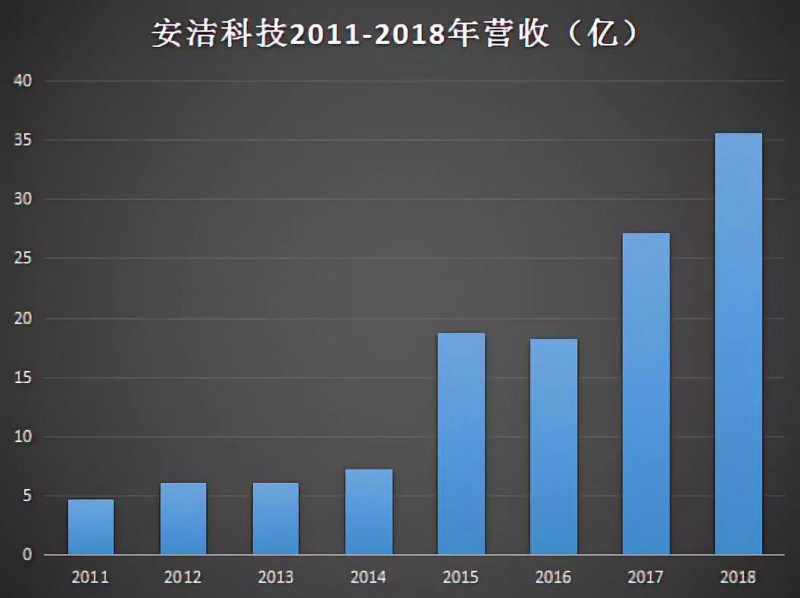 安潔科技收購之謎：47億元收購三公司無一家業績達標