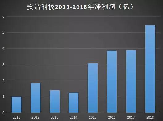 安潔科技收購之謎：47億元收購三公司無一家業績達標