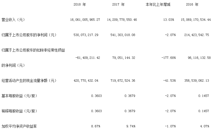 深科技2018年度凈利潤降2.07%至5.30億元