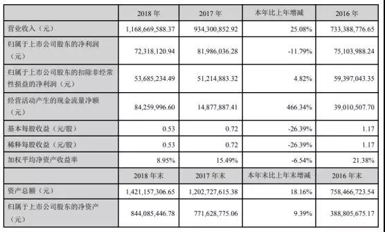 聯合光電2018年營收破10億大關 達11.69億元