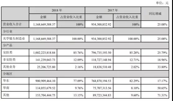 聯合光電2018年營收破10億大關 達11.69億元