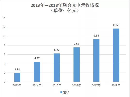 聯合光電2018年營收破10億大關 達11.69億元