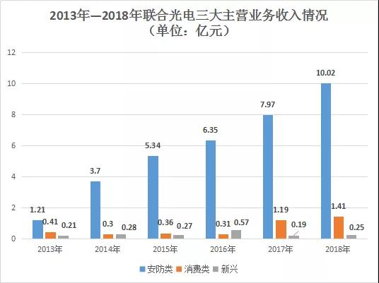 聯合光電2018年營收破10億大關 達11.69億元