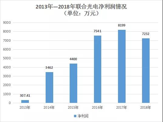 聯合光電2018年營收破10億大關 達11.69億元