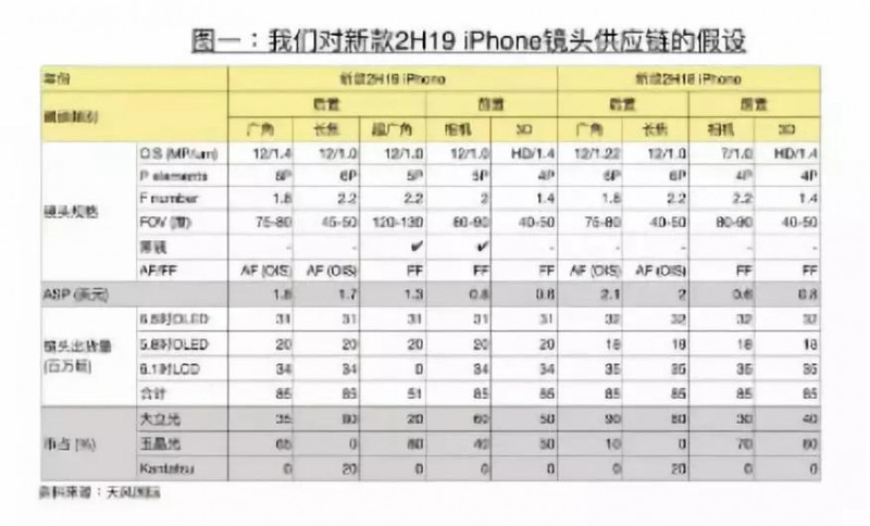 傳玉晶光擔任新款iphone后置相機廣角、超廣角鏡頭主要供應商