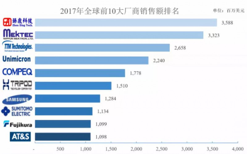 鵬鼎控股拿下蘋果180億訂單：曾遭OPPO/vivo/小米砍單