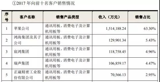 鵬鼎控股拿下蘋果180億訂單：曾遭OPPO/vivo/小米砍單