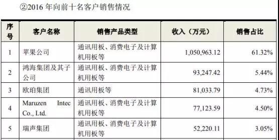 鵬鼎控股拿下蘋果180億訂單：曾遭OPPO/vivo/小米砍單