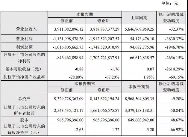 業績變臉：星星科技/勝利精密虧損擴大至25億