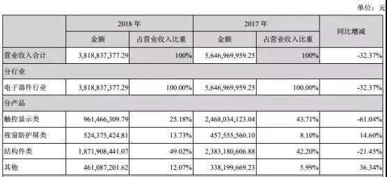 業績變臉：星星科技/勝利精密虧損擴大至25億