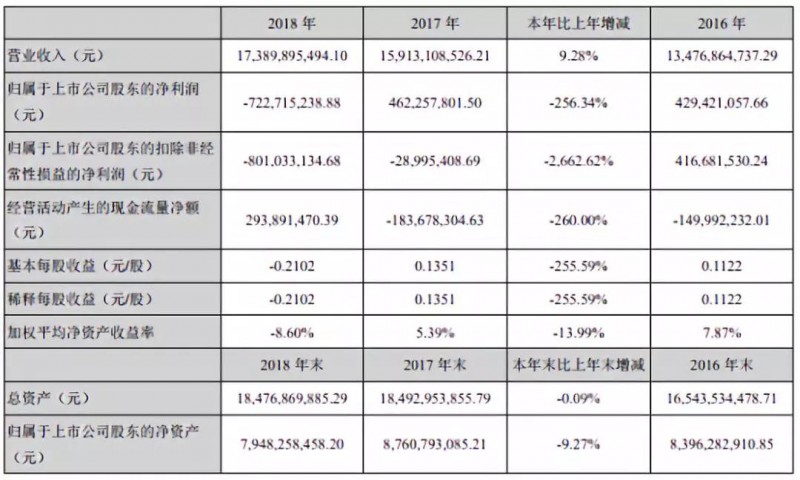 業績變臉：星星科技/勝利精密虧損擴大至25億