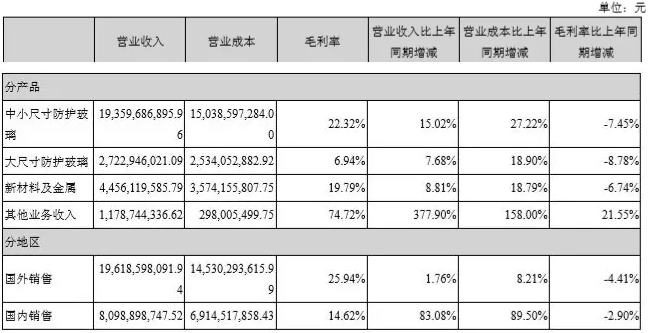 277億，藍思科技新設備、新技術、新產能保增長