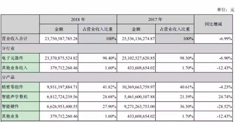 歌爾股份進(jìn)軍射頻領(lǐng)域：9億收購(gòu)MACOM HK 51%股權(quán)