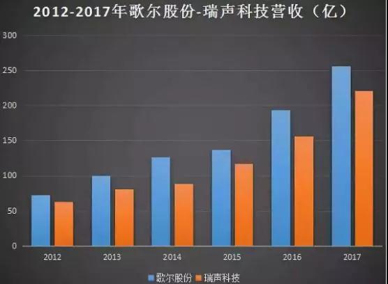 歌爾股份進(jìn)軍射頻領(lǐng)域：9億收購(gòu)MACOM HK 51%股權(quán)